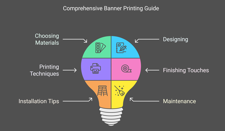 comprehensive-banner-printing-guide-visualized-as-an-infographic-sections-include-choosing-materials-printing-techniques-designing-finishing-tuches-installation-tips-and-maintenance-representing-key-steps-for-creating-impactful-banners